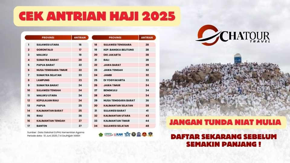 Cek Antrian Haji 2025: Jangan Tunda Niat Mulia, Daftar Sekarang Sebelum Semakin Panjang!