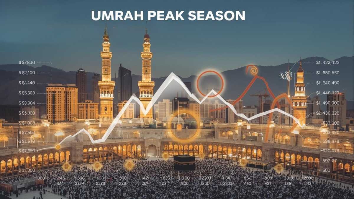 Peak Season Umrah, Harga Hotel di Tanah Suci Berpotensi Naik Tajam