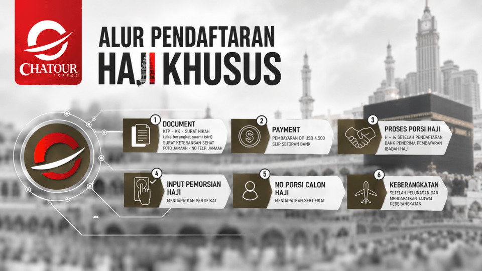 Masih Bingung Syarat dan Prosedur Haji Daftar Plus ? Ini Langkah Praktis Bersama Chatour Travel